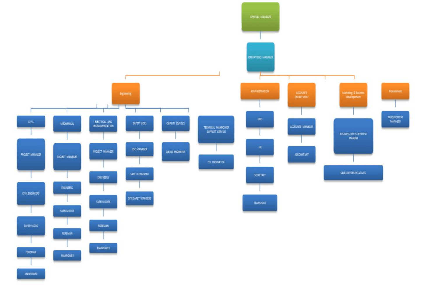 KFA AL Arabia Contracting Company | Organizational Structure