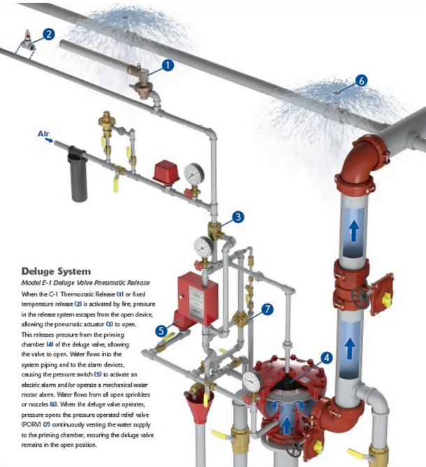 KFA AL Arabia Contracting Company FOAM Deluge SYSTEMS